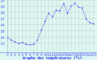 Courbe de tempratures pour Toussus-le-Noble (78)