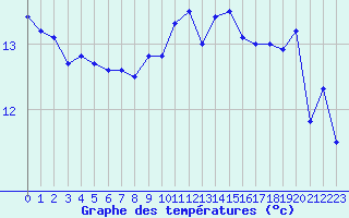 Courbe de tempratures pour Cap Pertusato (2A)