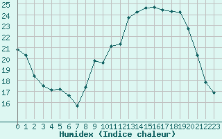 Courbe de l'humidex pour Mende - Chabrits (48)