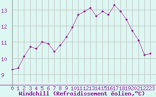Courbe du refroidissement olien pour Herhet (Be)