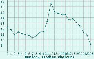 Courbe de l'humidex pour Gap-Sud (05)