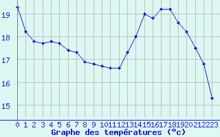 Courbe de tempratures pour Connerr (72)