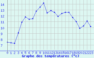 Courbe de tempratures pour Vars - Col de Jaffueil (05)