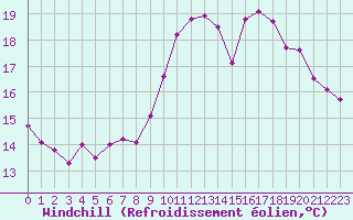 Courbe du refroidissement olien pour Mende - Chabrits (48)