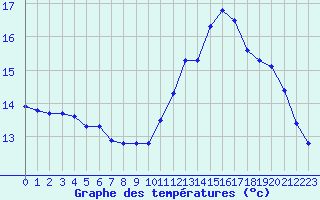 Courbe de tempratures pour La Chapelle-Montreuil (86)
