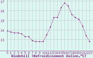 Courbe du refroidissement olien pour La Chapelle-Montreuil (86)