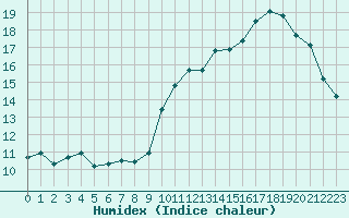 Courbe de l'humidex pour Avila - La Colilla (Esp)