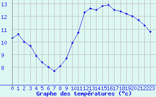 Courbe de tempratures pour Ste (34)