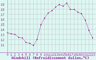 Courbe du refroidissement olien pour Ploudalmezeau (29)