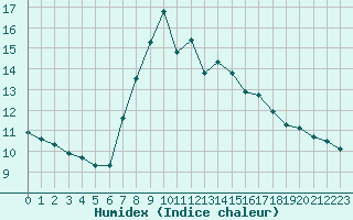 Courbe de l'humidex pour Agen (47)