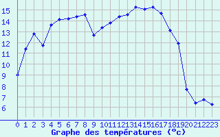 Courbe de tempratures pour Xert / Chert (Esp)