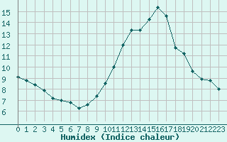 Courbe de l'humidex pour Lussat (23)