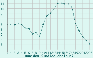 Courbe de l'humidex pour La Ville-Dieu-du-Temple Les Cloutiers (82)
