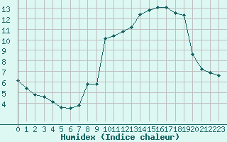 Courbe de l'humidex pour Lans-en-Vercors - Les Allires (38)