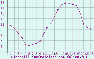 Courbe du refroidissement olien pour Rennes (35)