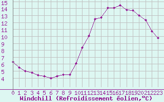 Courbe du refroidissement olien pour Corsept (44)