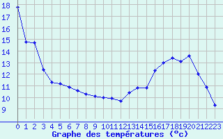 Courbe de tempratures pour Herserange (54)