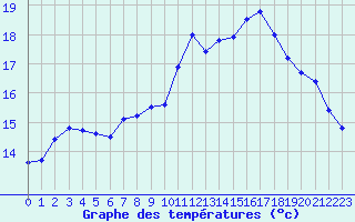 Courbe de tempratures pour Caen (14)