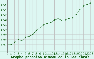 Courbe de la pression atmosphrique pour Millau - Soulobres (12)