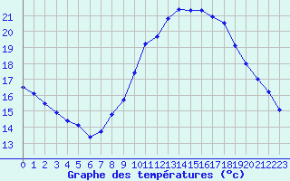 Courbe de tempratures pour Salon-de-Provence (13)