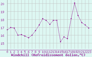 Courbe du refroidissement olien pour Biscarrosse (40)