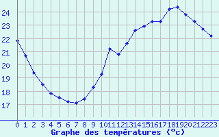 Courbe de tempratures pour Lagny-sur-Marne (77)