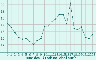 Courbe de l'humidex pour Lyon - Bron (69)