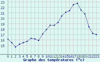 Courbe de tempratures pour Le Talut - Belle-Ile (56)