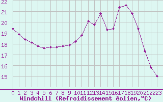 Courbe du refroidissement olien pour Combs-la-Ville (77)