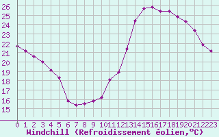 Courbe du refroidissement olien pour Guret (23)