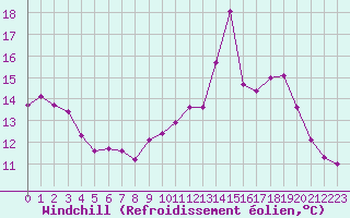 Courbe du refroidissement olien pour Millau (12)