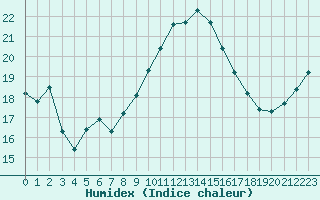 Courbe de l'humidex pour Narbonne-Ouest (11)