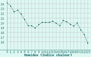 Courbe de l'humidex pour Fains-Veel (55)