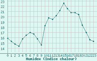 Courbe de l'humidex pour Niort (79)