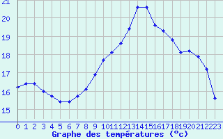Courbe de tempratures pour Petiville (76)