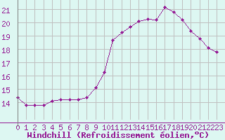 Courbe du refroidissement olien pour Souprosse (40)