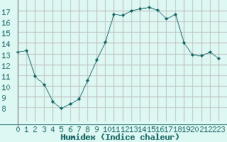 Courbe de l'humidex pour Auxerre-Perrigny (89)