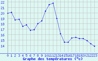 Courbe de tempratures pour Dijon / Longvic (21)