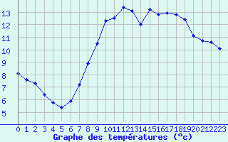 Courbe de tempratures pour Dinard (35)