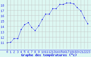 Courbe de tempratures pour Saint-Philbert-sur-Risle (27)