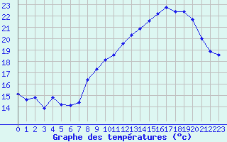 Courbe de tempratures pour Plussin (42)