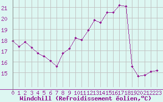 Courbe du refroidissement olien pour Sausseuzemare-en-Caux (76)