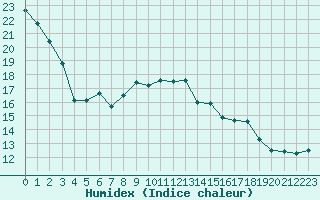 Courbe de l'humidex pour Paris - Montsouris (75)