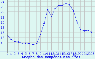 Courbe de tempratures pour Porquerolles (83)