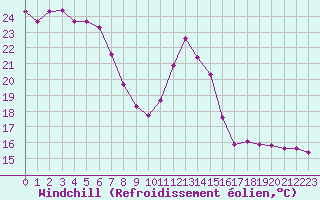Courbe du refroidissement olien pour Aouste sur Sye (26)