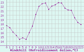 Courbe du refroidissement olien pour Toulon (83)