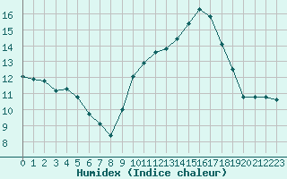 Courbe de l'humidex pour Ontinyent (Esp)