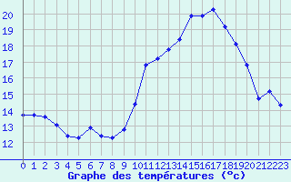 Courbe de tempratures pour Lans-en-Vercors - Les Allires (38)