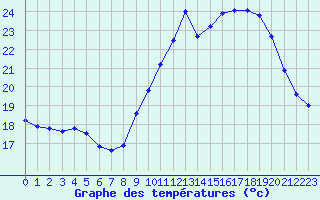 Courbe de tempratures pour Cap de la Hve (76)