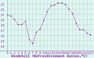 Courbe du refroidissement olien pour Solenzara - Base arienne (2B)